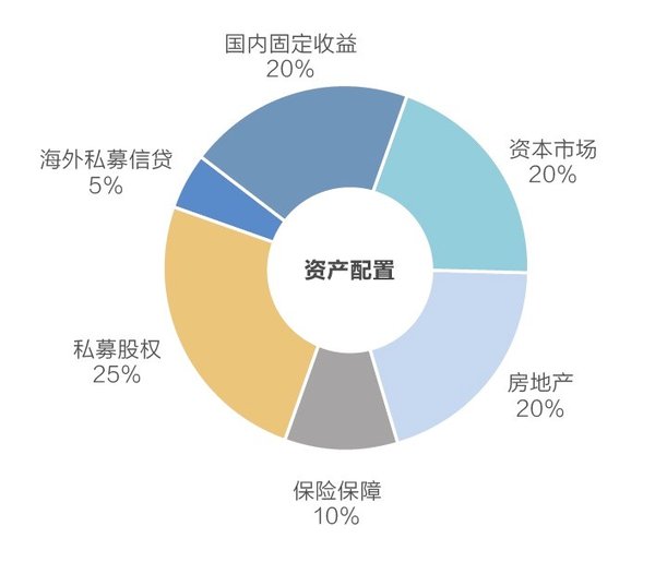 2018资产配置建议