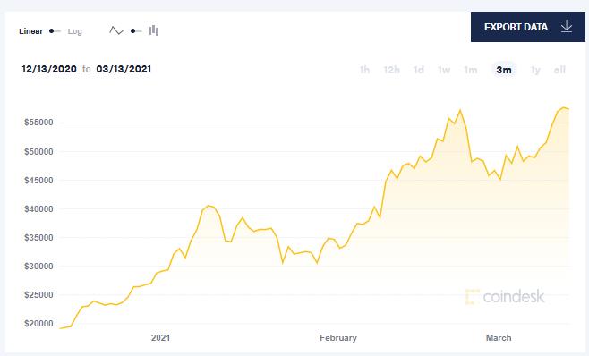 比特币再度大涨创新高_比特币涨势_本月仅六天，比特币就已上涨 6.32%，创下看涨势头。如果这种势头持续下去，比特币很有可能创下历史新高，就像 2023 年 1 月上一次上涨 39% 一样。