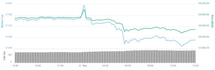 比特币涨势_比特币再度大涨创新高_本月仅六天，比特币就已上涨 6.32%，创下看涨势头。如果这种势头持续下去，比特币很有可能创下历史新高，就像 2023 年 1 月上一次上涨 39% 一样。